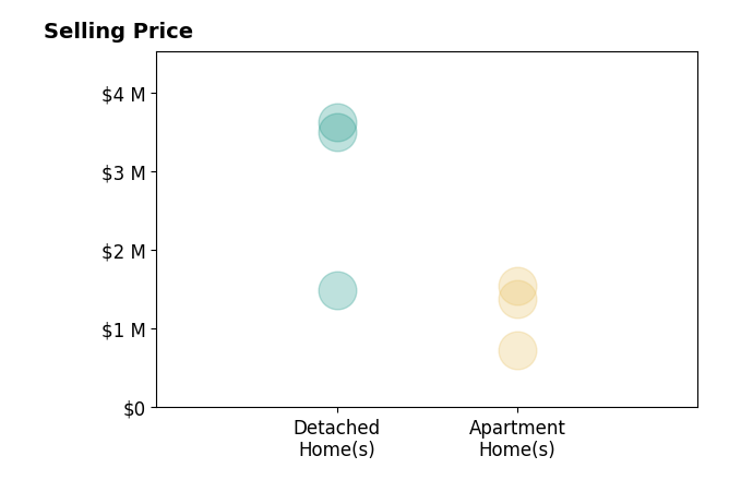 Histogram of home sales price ranges for Lisa Gault