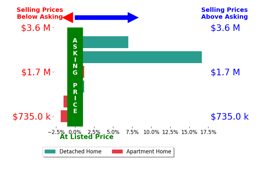 Bar chart comparing asking price vs selling price for Lisa Gault
