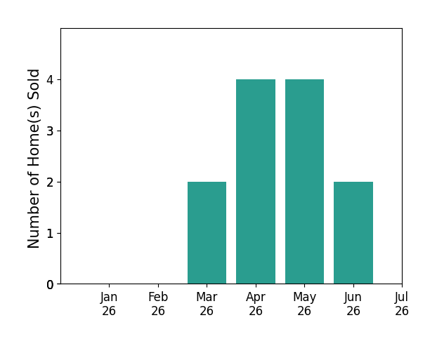 Bar chart of total home sales by Suzanne Rodda over the past 12 months
