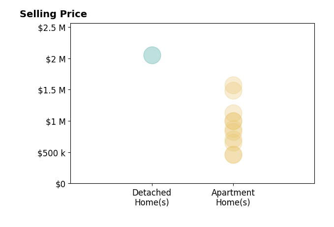 Histogram of home sales price ranges for Suzanne Rodda