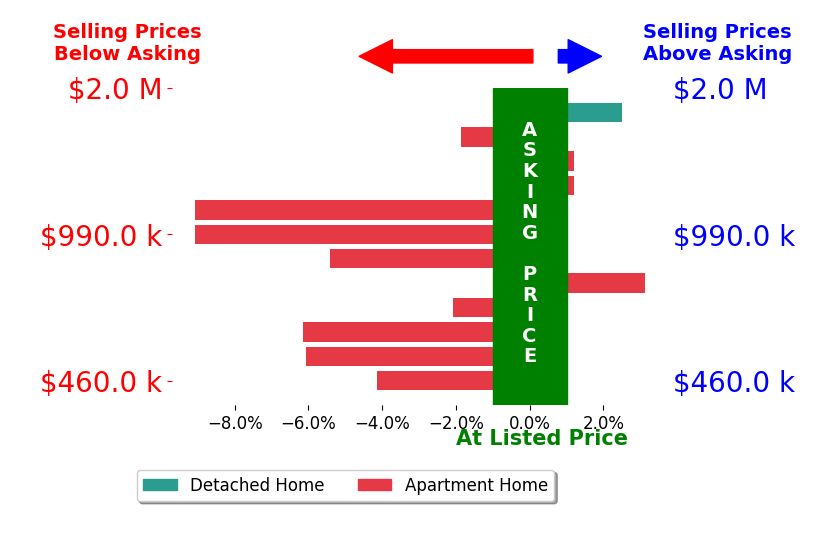 Bar chart comparing asking price vs selling price for Suzanne Rodda