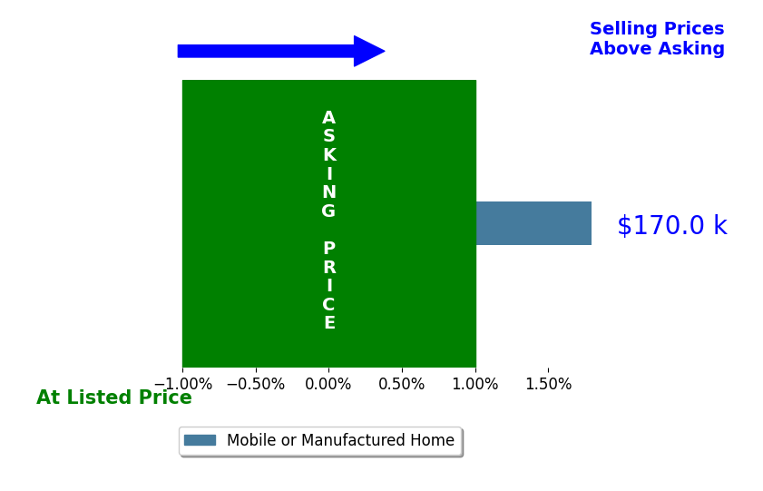 Bar chart comparing asking price vs selling price for Veronica Moreno