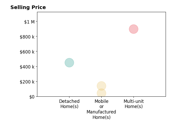 Histogram of home sales price ranges for Vivian Arias