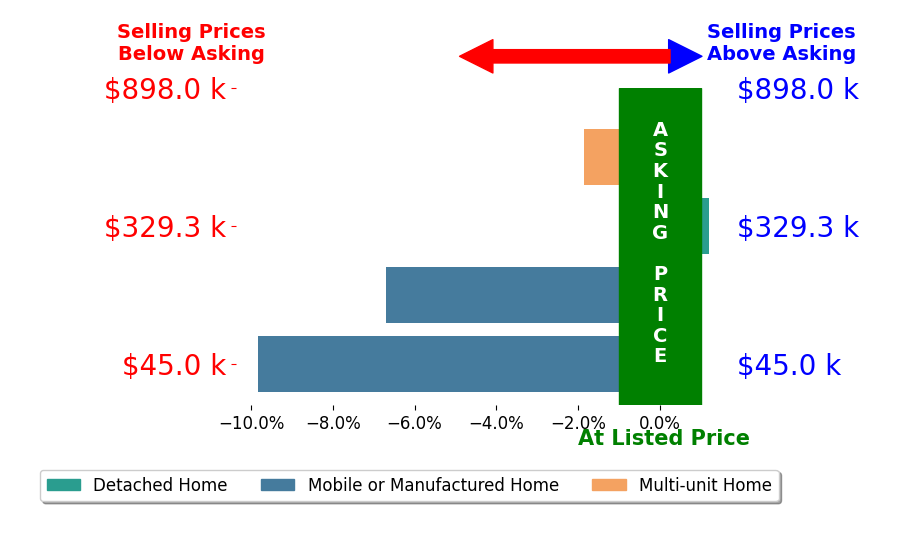 Bar chart comparing asking price vs selling price for Vivian Arias