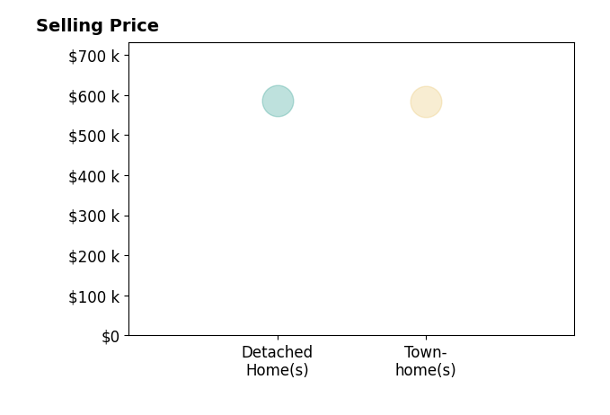 Histogram of home sales price ranges for J ALBINO GONZALEZ