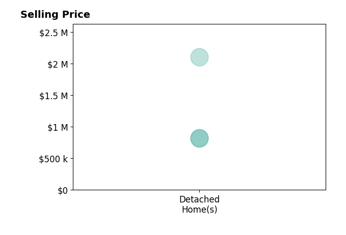 Histogram of home sales price ranges for Jessica Woldenga