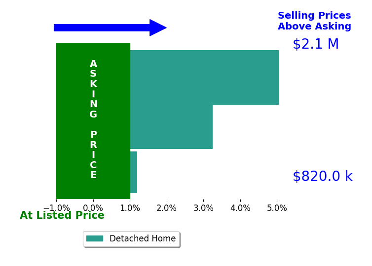 Bar chart comparing asking price vs selling price for Jessica Woldenga