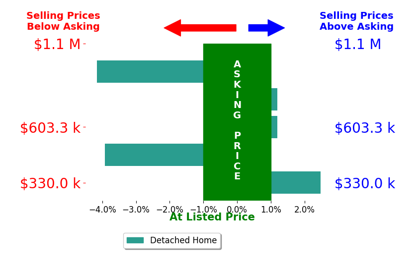 Bar chart comparing asking price vs selling price for Rolin Crawford