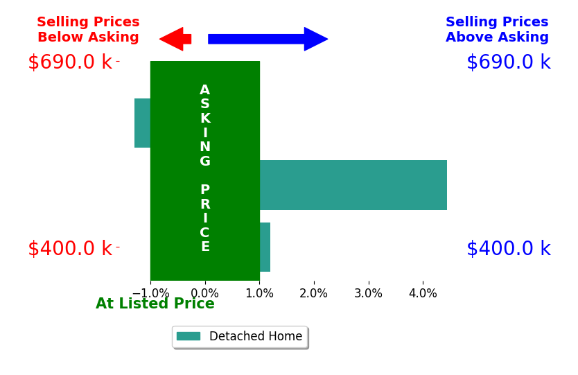 Bar chart comparing asking price vs selling price for Sheila Rosen