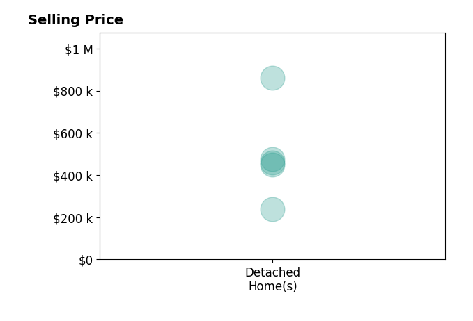 Histogram of home sales price ranges for Beverly Fry