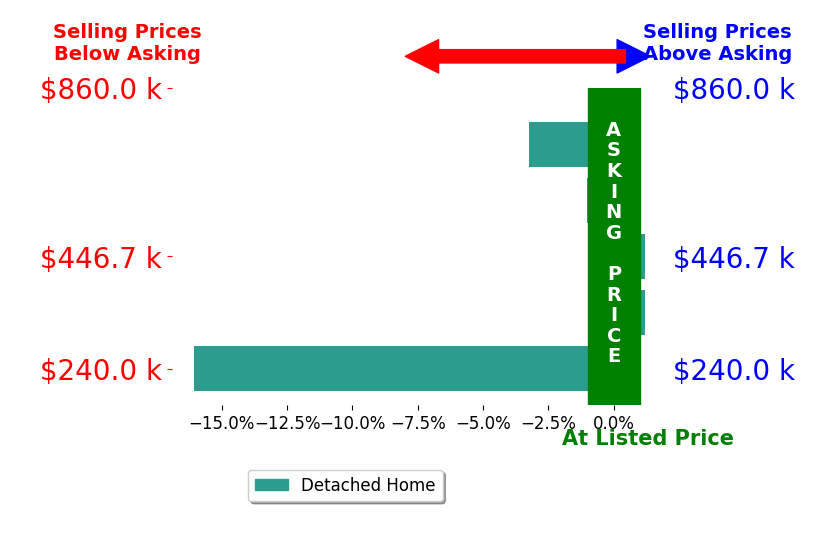 Bar chart comparing asking price vs selling price for Beverly Fry