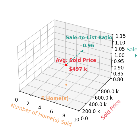 Chart showing sale-to-list price ratio for Beverly Fry