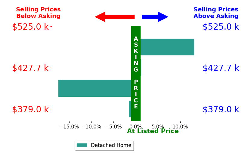 Bar chart comparing asking price vs selling price for Heidi Ward