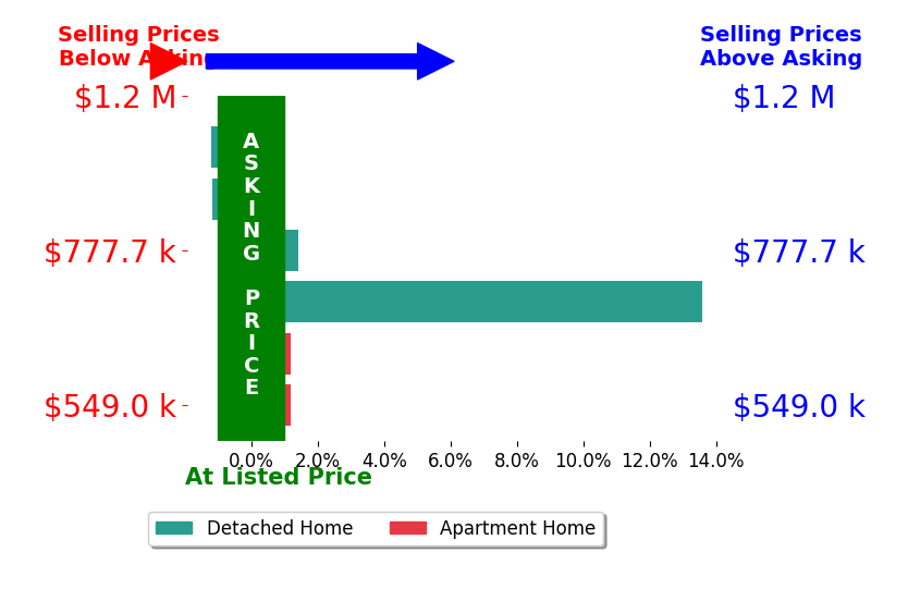 Bar chart comparing asking price vs selling price for Peter Stamison