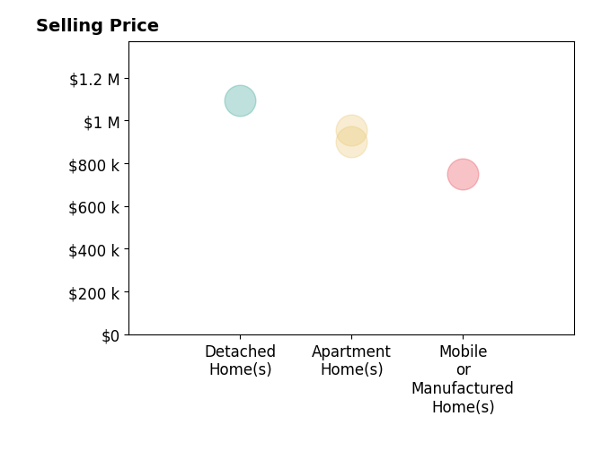 Histogram of home sales price ranges for Amy Tardugno
