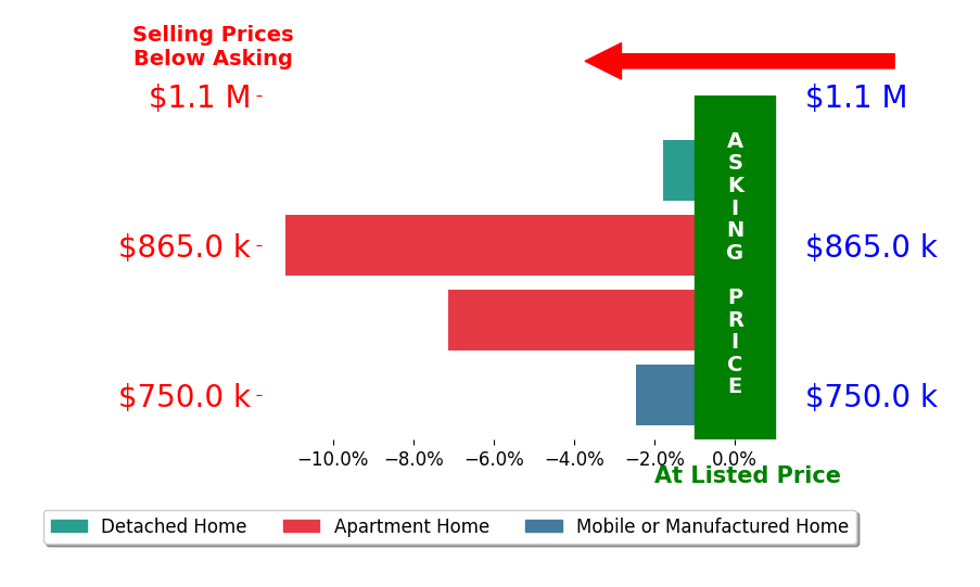 Bar chart comparing asking price vs selling price for Amy Tardugno