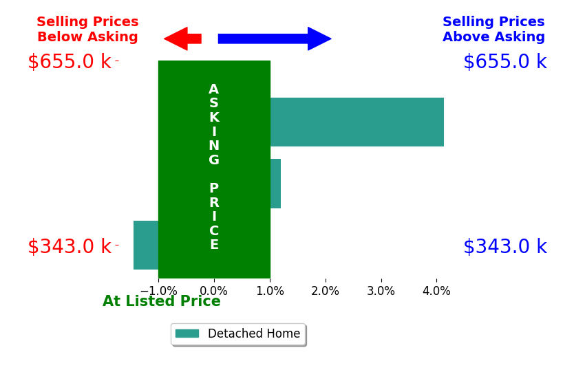 Bar chart comparing asking price vs selling price for Joan Gillham