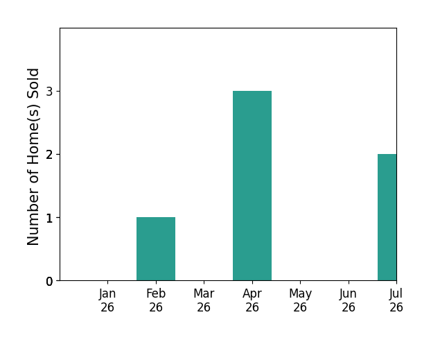 Bar chart of total home sales by Diana Picazo over the past 12 months