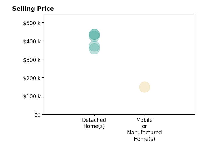 Histogram of home sales price ranges for Diana Picazo