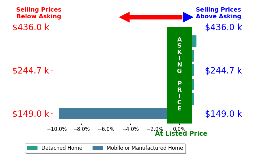 Bar chart comparing asking price vs selling price for Diana Picazo