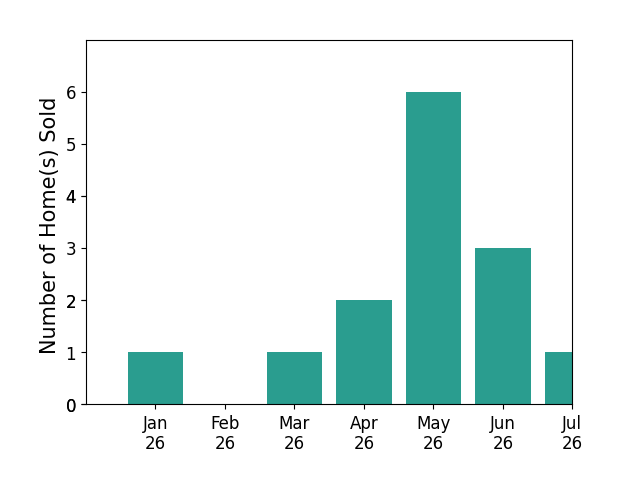Bar chart of total home sales by Edward Williams over the past 12 months