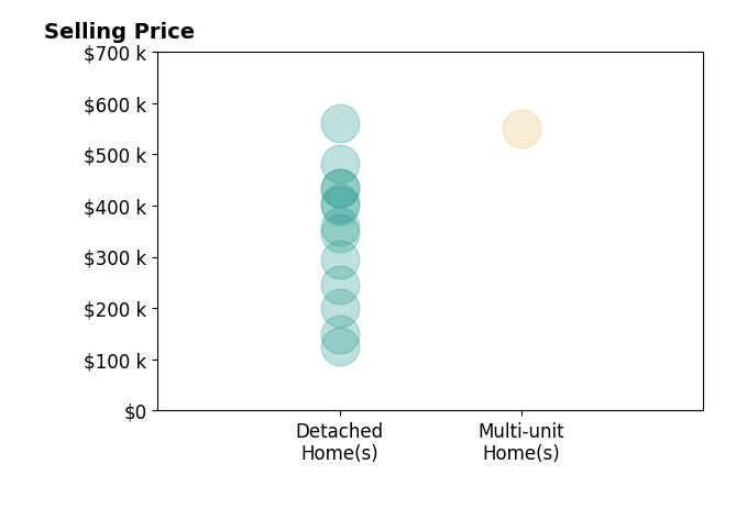 Histogram of home sales price ranges for Edward Williams