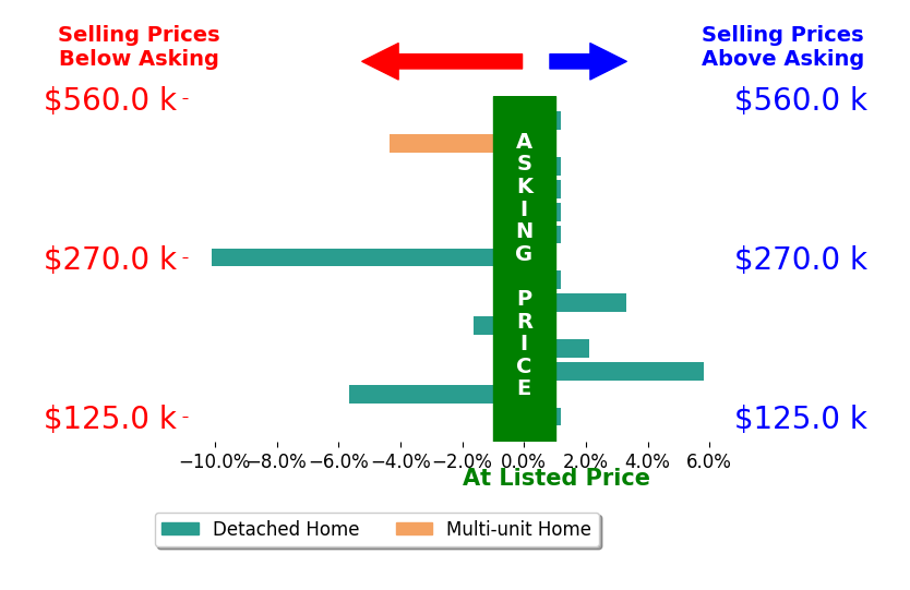 Bar chart comparing asking price vs selling price for Edward Williams