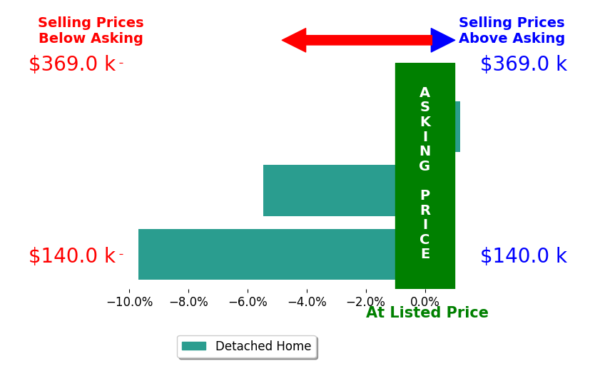 Bar chart comparing asking price vs selling price for Sandi McDonough
