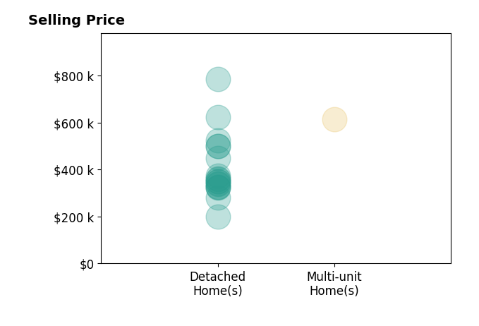 Histogram of home sales price ranges for Christy Costa
