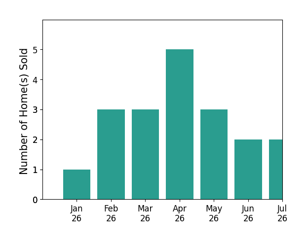 Bar chart of total home sales by Tricia Kirksey over the past 12 months