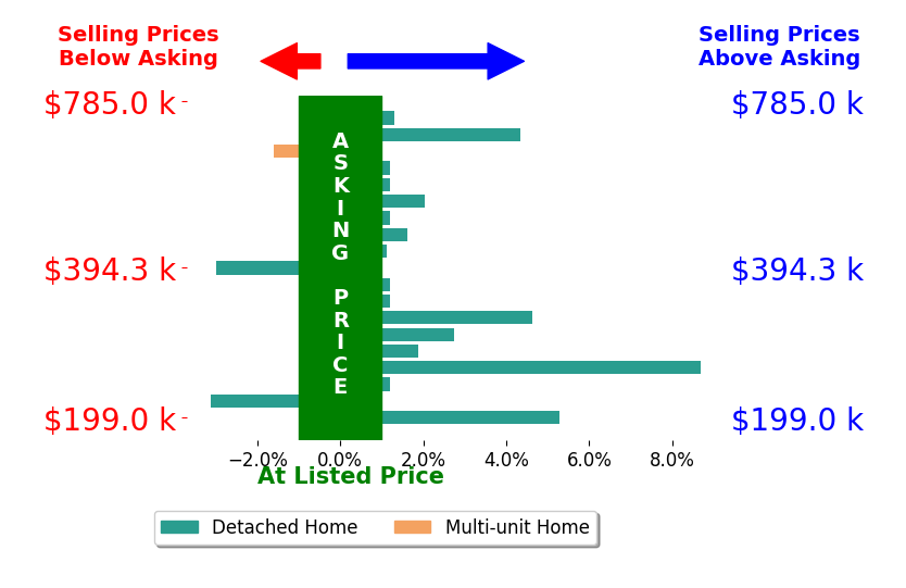 Bar chart comparing asking price vs selling price for Tricia Kirksey
