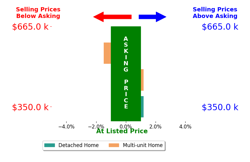 Bar chart comparing asking price vs selling price for Gustavo Rodriguez