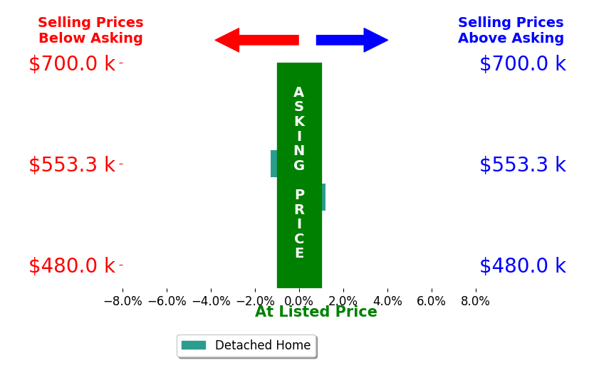 Bar chart comparing asking price vs selling price for Bertie Sousa
