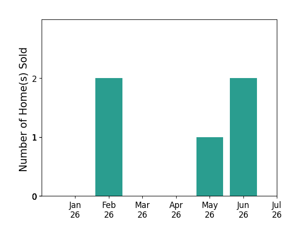 Bar chart of total home sales by Delia Tapia over the past 12 months