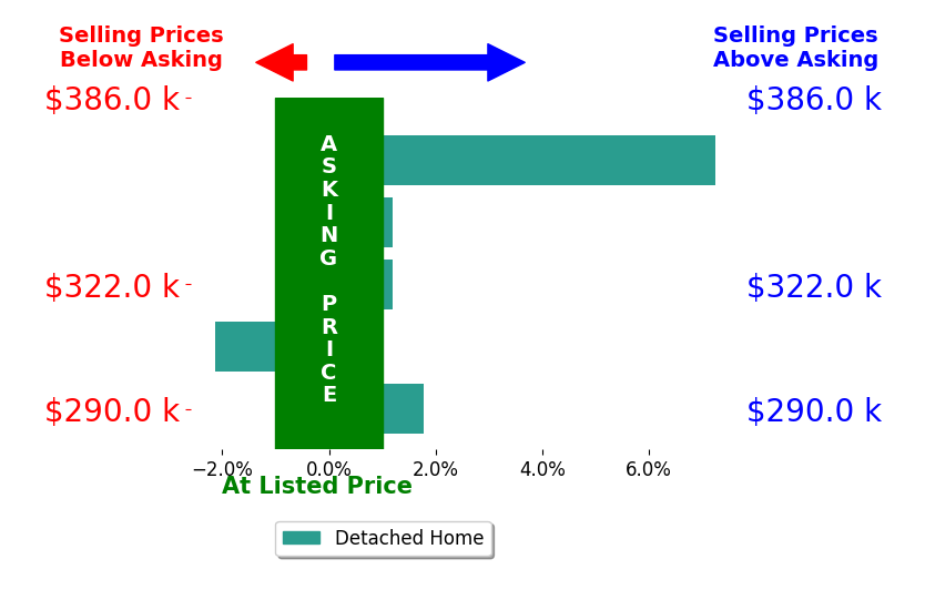 Bar chart comparing asking price vs selling price for Delia Tapia