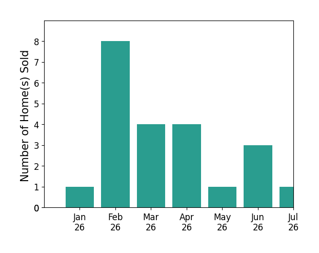Bar chart of total home sales by Martin Jelmberg over the past 12 months