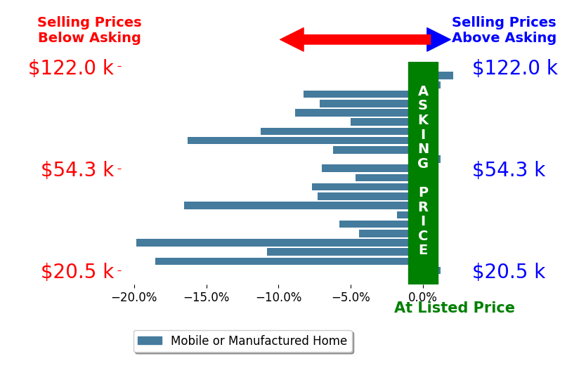 Bar chart comparing asking price vs selling price for Martin Jelmberg
