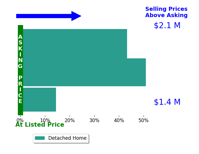 Bar chart comparing asking price vs selling price for Regina Jenkins