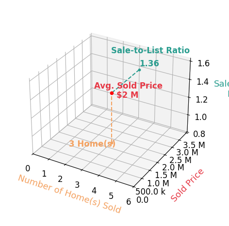 Chart showing sale-to-list price ratio for Regina Jenkins