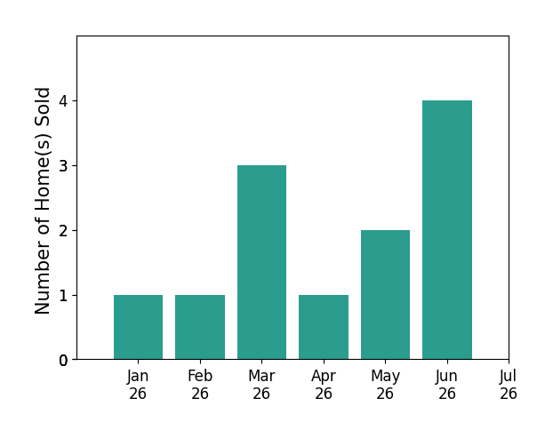Bar chart of total home sales by Jessica Schultz over the past 12 months