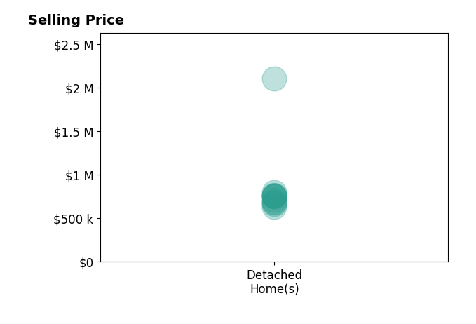 Histogram of home sales price ranges for Jessica Schultz