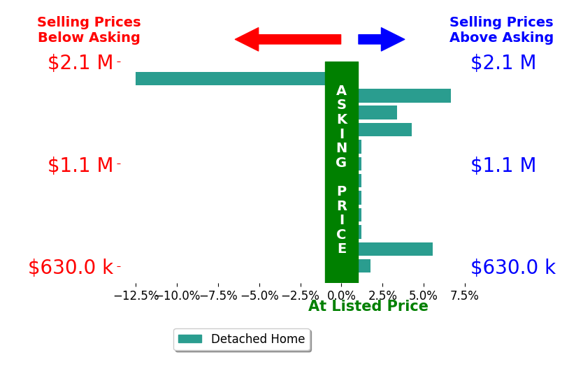 Bar chart comparing asking price vs selling price for Jessica Schultz