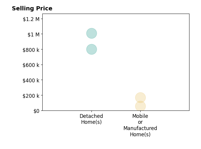 Histogram of home sales price ranges for Ana Posadas