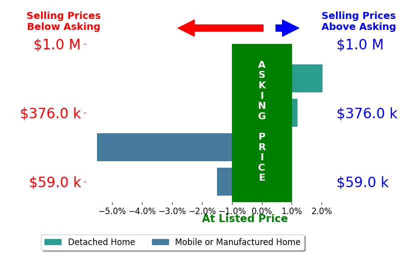 Bar chart comparing asking price vs selling price for Ana Posadas