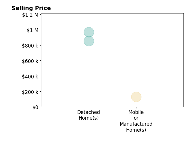 Histogram of home sales price ranges for Rachel Reese