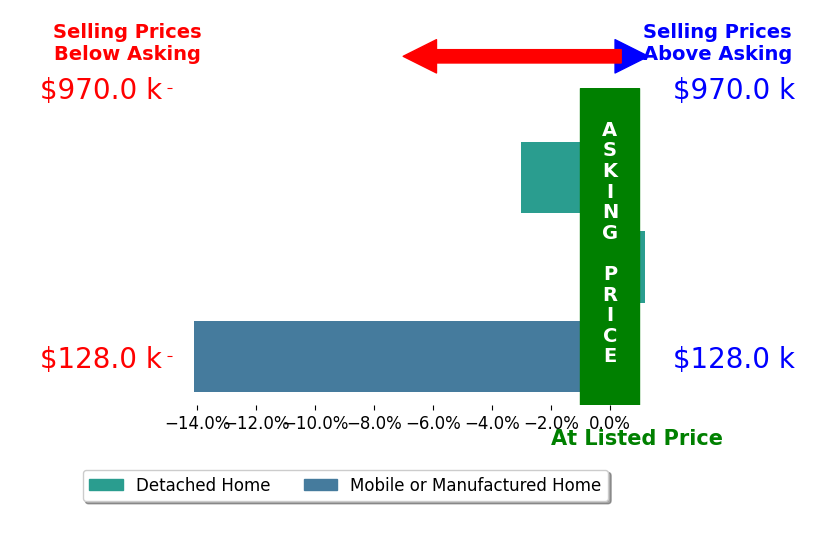 Bar chart comparing asking price vs selling price for Rachel Reese