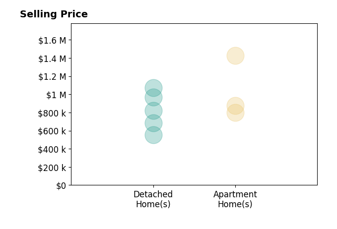 Histogram of home sales price ranges for Mona Golastani