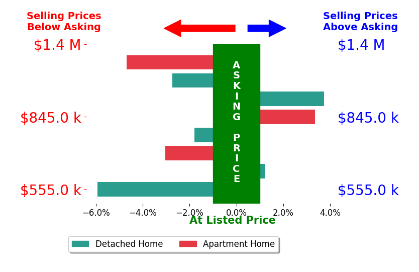 Bar chart comparing asking price vs selling price for Mona Golastani