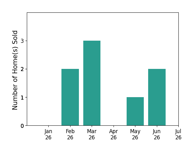 Bar chart of total home sales by Michelle Price over the past 12 months