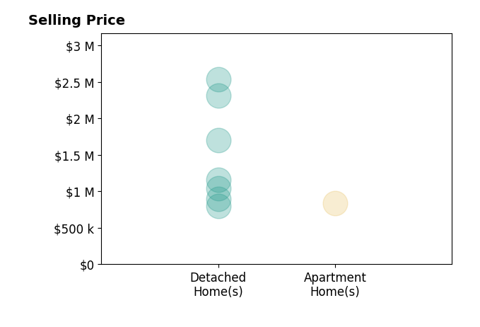 Histogram of home sales price ranges for Michelle Price